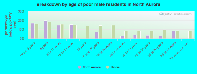 Breakdown by age of poor male residents in North Aurora