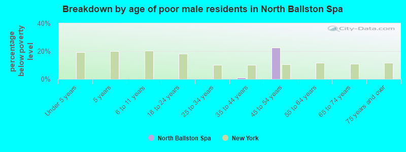 Breakdown by age of poor male residents in North Ballston Spa