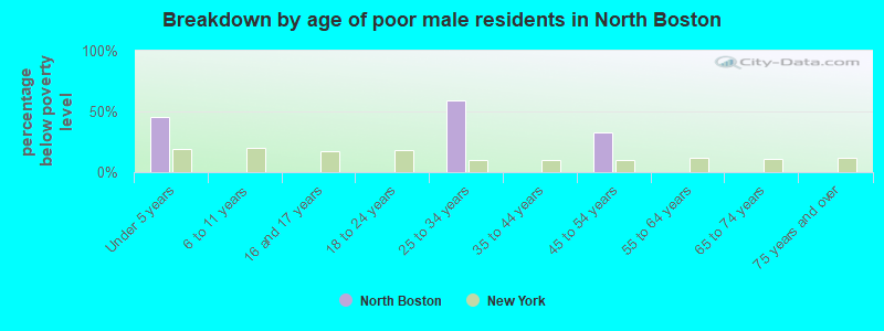 Breakdown by age of poor male residents in North Boston