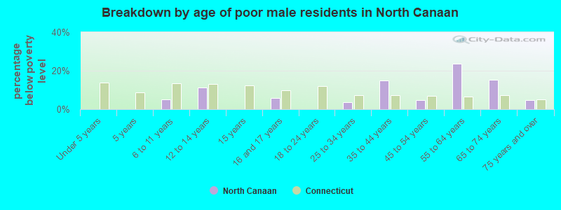 Breakdown by age of poor male residents in North Canaan