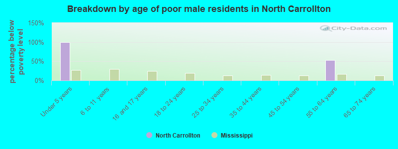 Breakdown by age of poor male residents in North Carrollton
