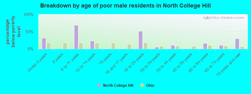 Breakdown by age of poor male residents in North College Hill
