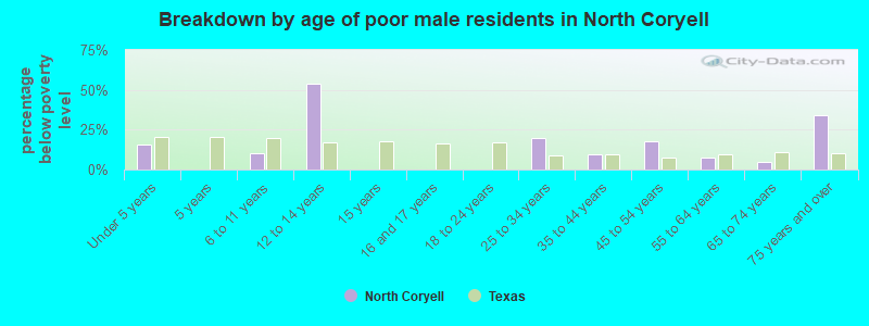 Breakdown by age of poor male residents in North Coryell