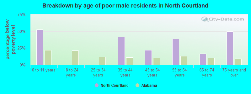 Breakdown by age of poor male residents in North Courtland