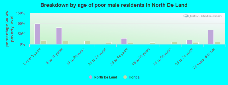 Breakdown by age of poor male residents in North De Land