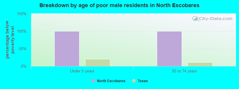 Breakdown by age of poor male residents in North Escobares