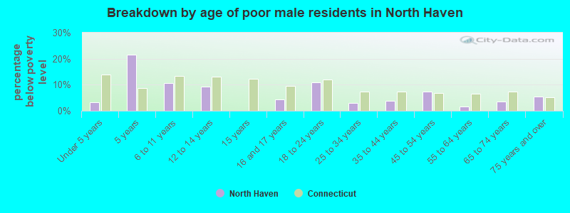 Breakdown by age of poor male residents in North Haven