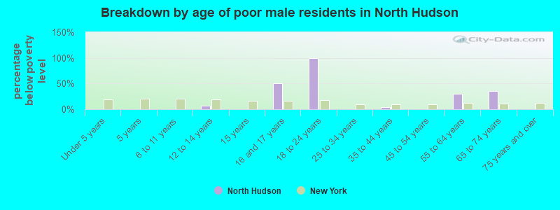 Breakdown by age of poor male residents in North Hudson