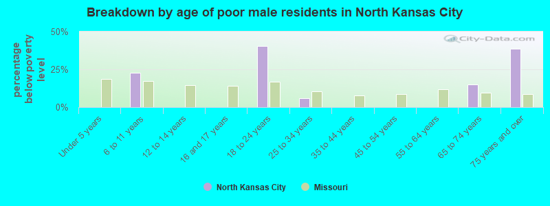Breakdown by age of poor male residents in North Kansas City