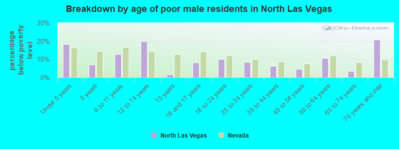 Breakdown by age of poor male residents in North Las Vegas