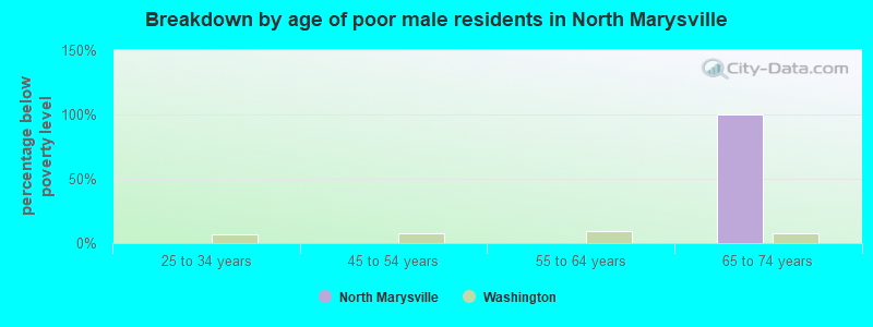 Breakdown by age of poor male residents in North Marysville