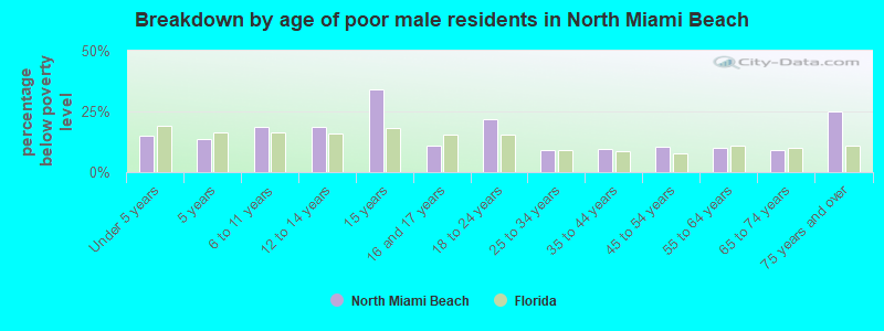 Breakdown by age of poor male residents in North Miami Beach