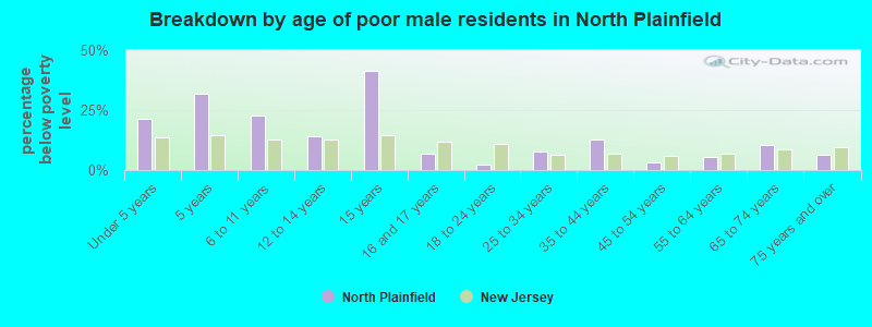 Breakdown by age of poor male residents in North Plainfield