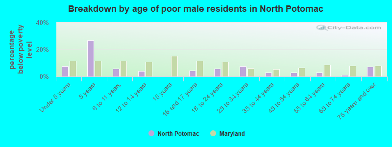 Breakdown by age of poor male residents in North Potomac