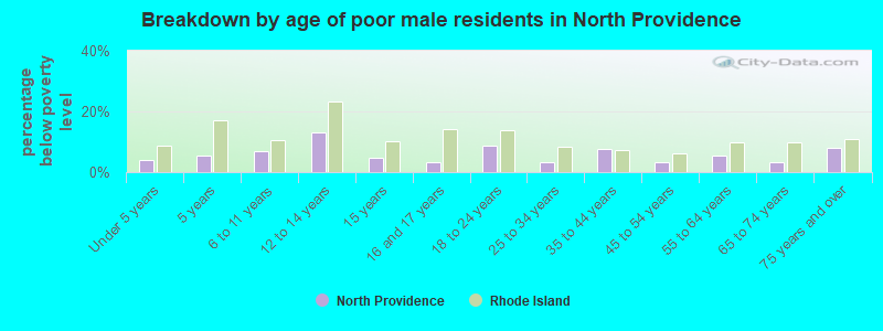 Breakdown by age of poor male residents in North Providence