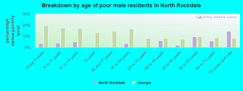 Breakdown by age of poor male residents in North Rockdale