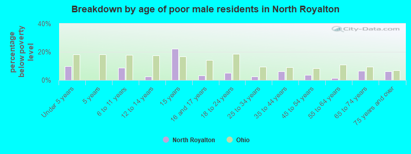 Breakdown by age of poor male residents in North Royalton