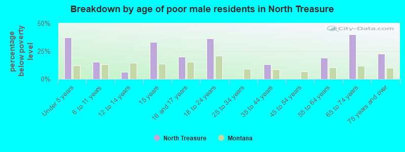 Breakdown by age of poor male residents in North Treasure