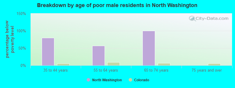 Breakdown by age of poor male residents in North Washington