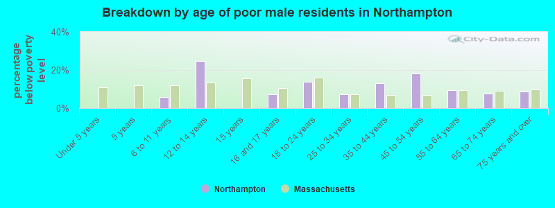 Breakdown by age of poor male residents in Northampton