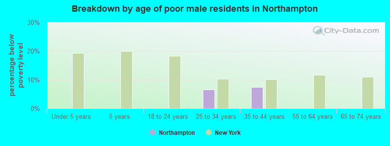 Breakdown by age of poor male residents in Northampton