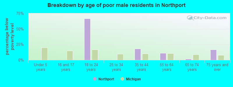 Breakdown by age of poor male residents in Northport