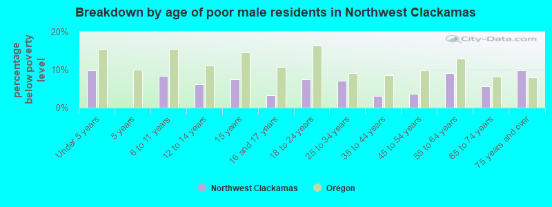 Breakdown by age of poor male residents in Northwest Clackamas