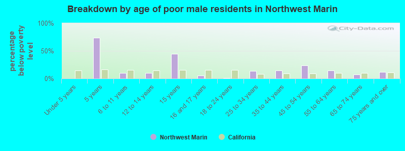 Breakdown by age of poor male residents in Northwest Marin