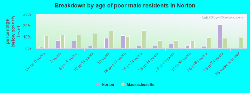 Breakdown by age of poor male residents in Norton