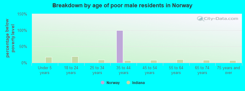 Breakdown by age of poor male residents in Norway