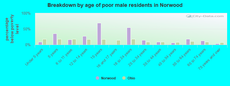 Breakdown by age of poor male residents in Norwood