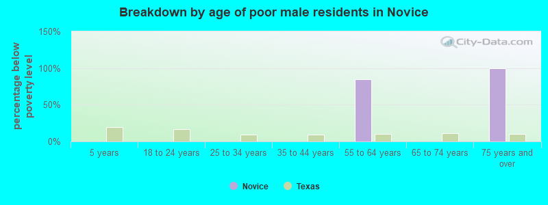 Breakdown by age of poor male residents in Novice