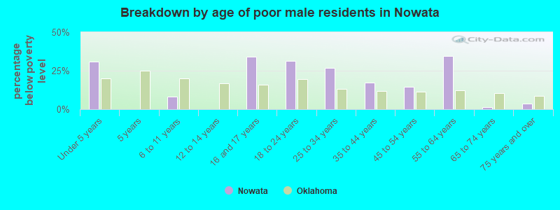 Breakdown by age of poor male residents in Nowata