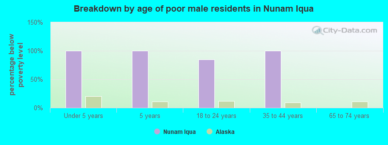 Breakdown by age of poor male residents in Nunam Iqua