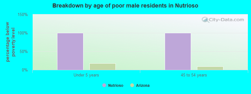 Breakdown by age of poor male residents in Nutrioso