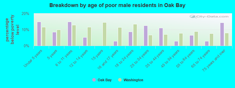 Breakdown by age of poor male residents in Oak Bay