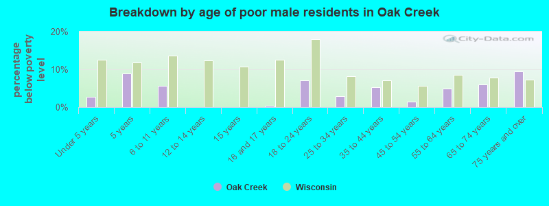 Breakdown by age of poor male residents in Oak Creek