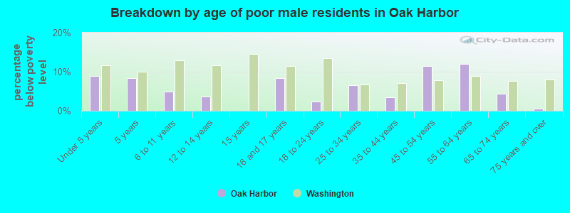 Breakdown by age of poor male residents in Oak Harbor