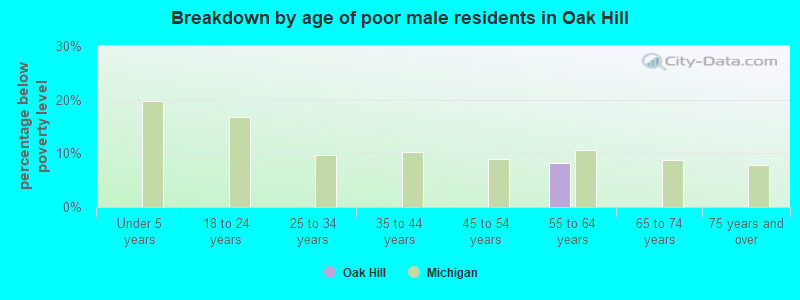 Breakdown by age of poor male residents in Oak Hill