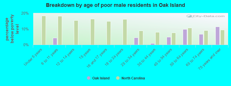 Breakdown by age of poor male residents in Oak Island