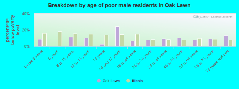 Breakdown by age of poor male residents in Oak Lawn