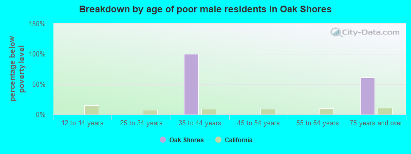 Breakdown by age of poor male residents in Oak Shores