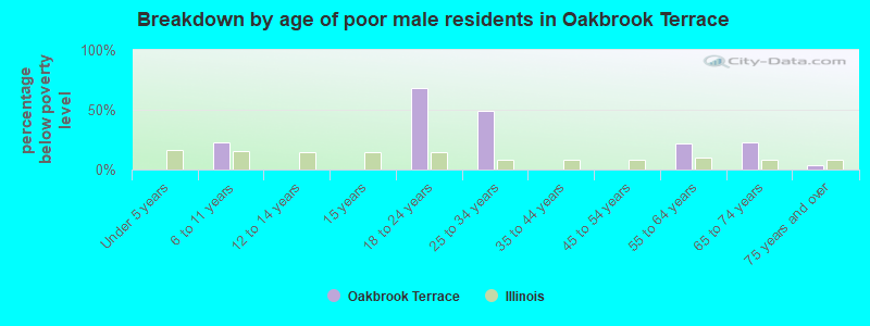 Breakdown by age of poor male residents in Oakbrook Terrace