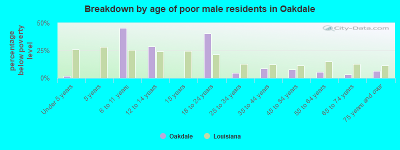 Breakdown by age of poor male residents in Oakdale