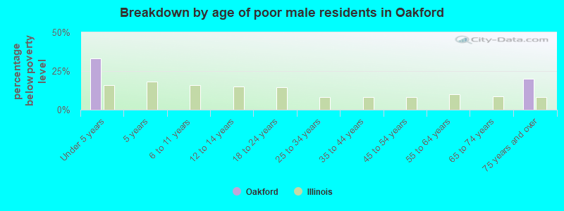 Breakdown by age of poor male residents in Oakford