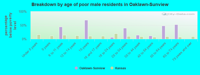 Breakdown by age of poor male residents in Oaklawn-Sunview