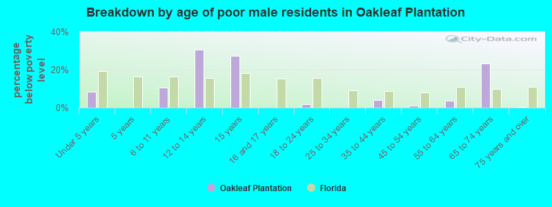 Breakdown by age of poor male residents in Oakleaf Plantation