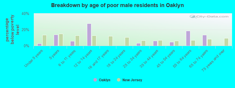 Breakdown by age of poor male residents in Oaklyn