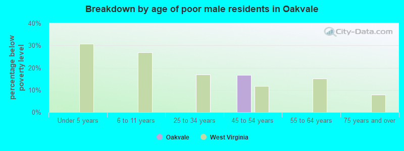 Breakdown by age of poor male residents in Oakvale