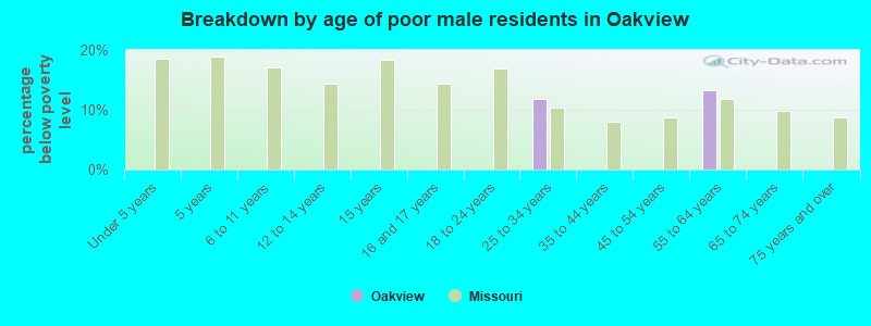 Breakdown by age of poor male residents in Oakview